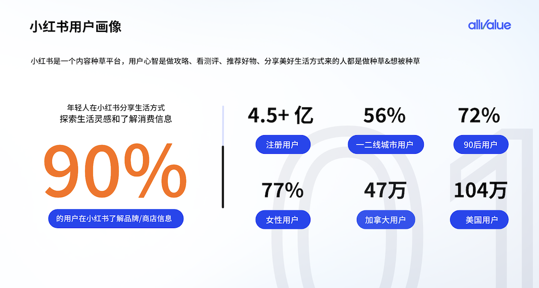 有贊AllValue重磅出擊，海外商家的小紅書開店解決方案來了