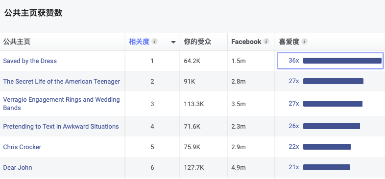 測(cè)新款如何精準(zhǔn)獲取目標(biāo)客戶，教你玩轉(zhuǎn)Facebook受眾分析！