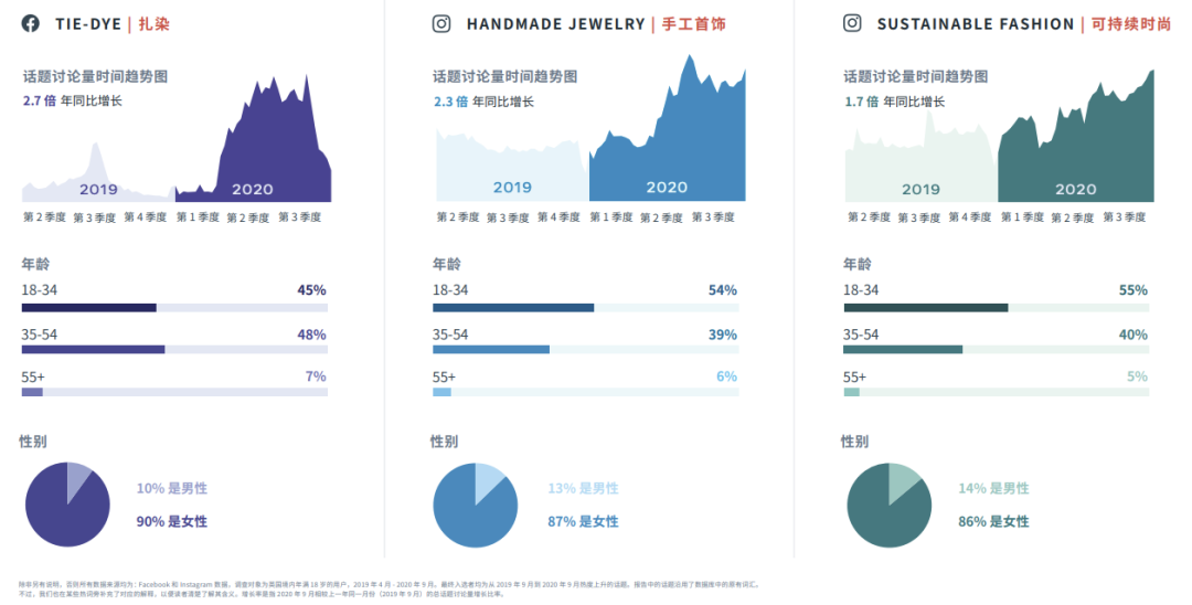 行業(yè)動態(tài)｜FACEBOOK IQ 熱門話題和趨勢報(bào)告