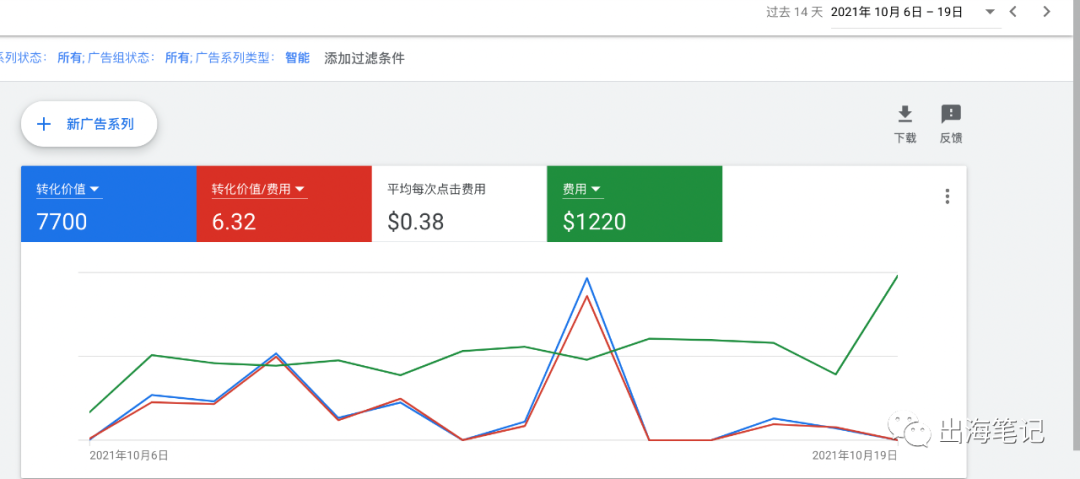 谷歌廣告營銷實戰(zhàn)6000字干貨分享 ！