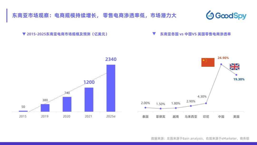 從獨(dú)立站投放到營銷選品，發(fā)掘東南亞電商增長點(diǎn)！