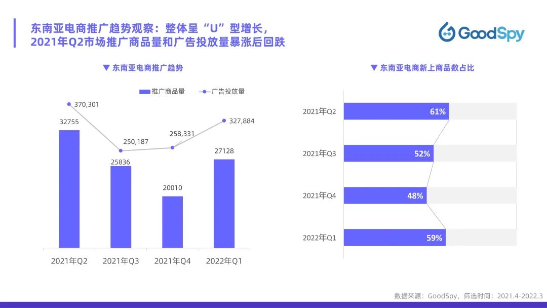 從獨(dú)立站投放到營銷選品，發(fā)掘東南亞電商增長點(diǎn)！