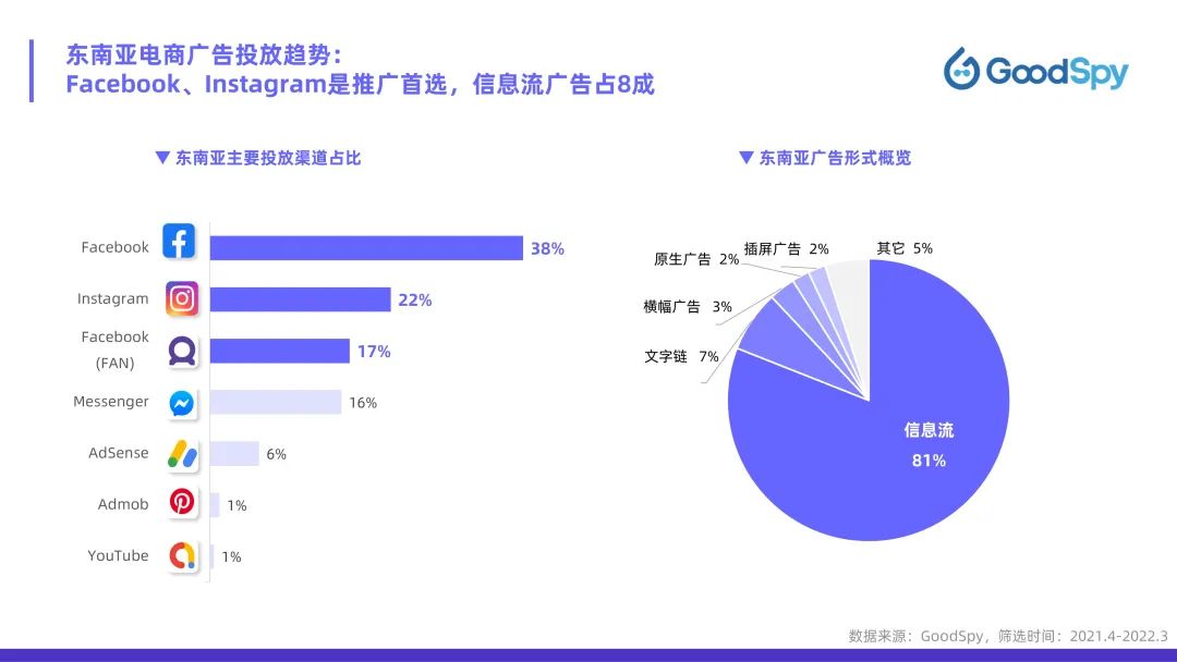 從獨(dú)立站投放到營銷選品，發(fā)掘東南亞電商增長點(diǎn)！