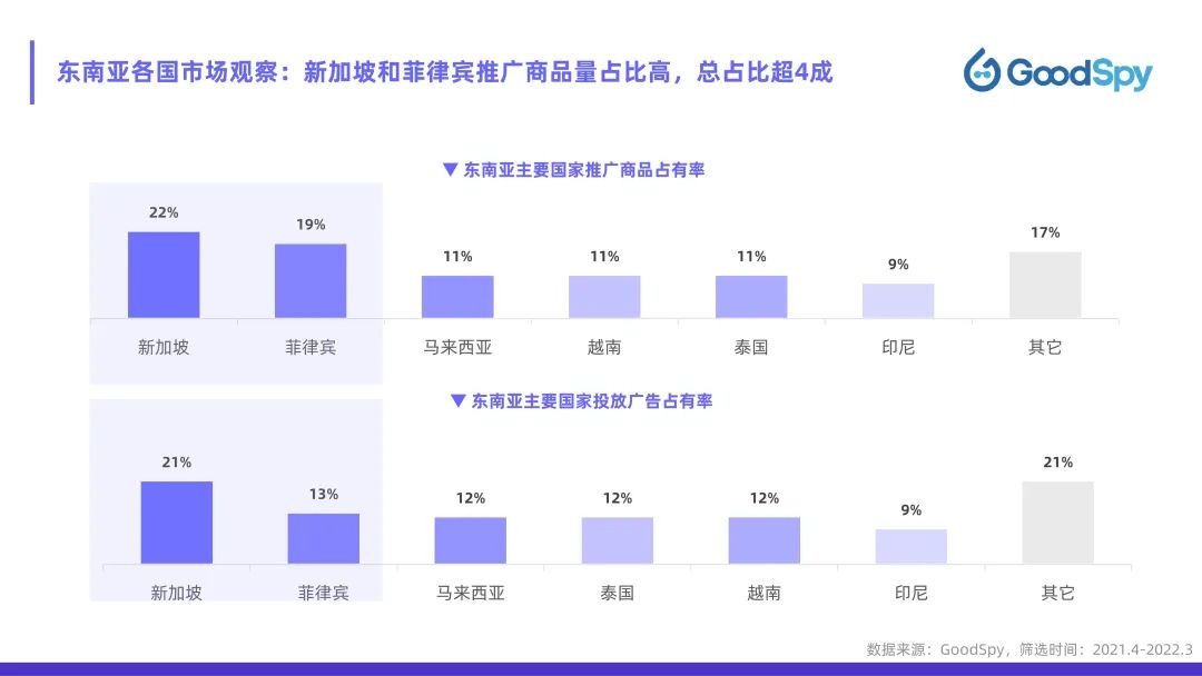 從獨(dú)立站投放到營銷選品，發(fā)掘東南亞電商增長點(diǎn)！