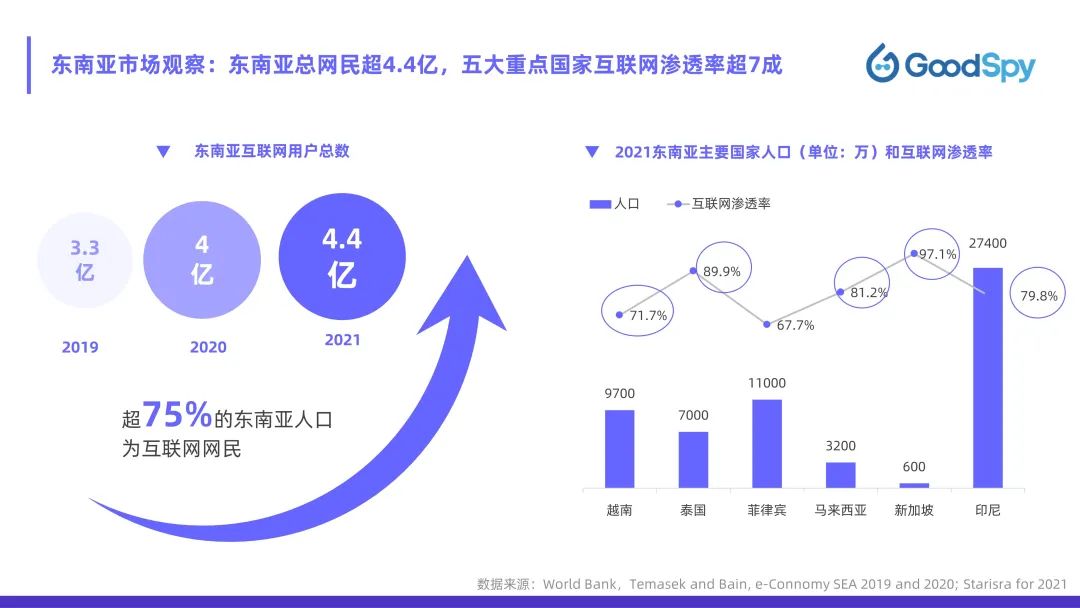 從獨(dú)立站投放到營銷選品，發(fā)掘東南亞電商增長點(diǎn)！