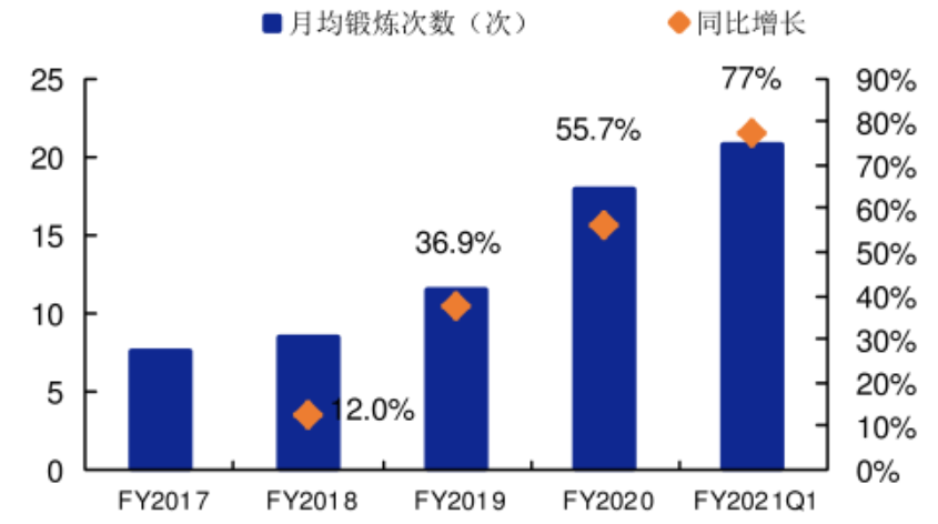 家庭健身品牌Peloton：內(nèi)容營銷影響用戶心智，打通美國市場！