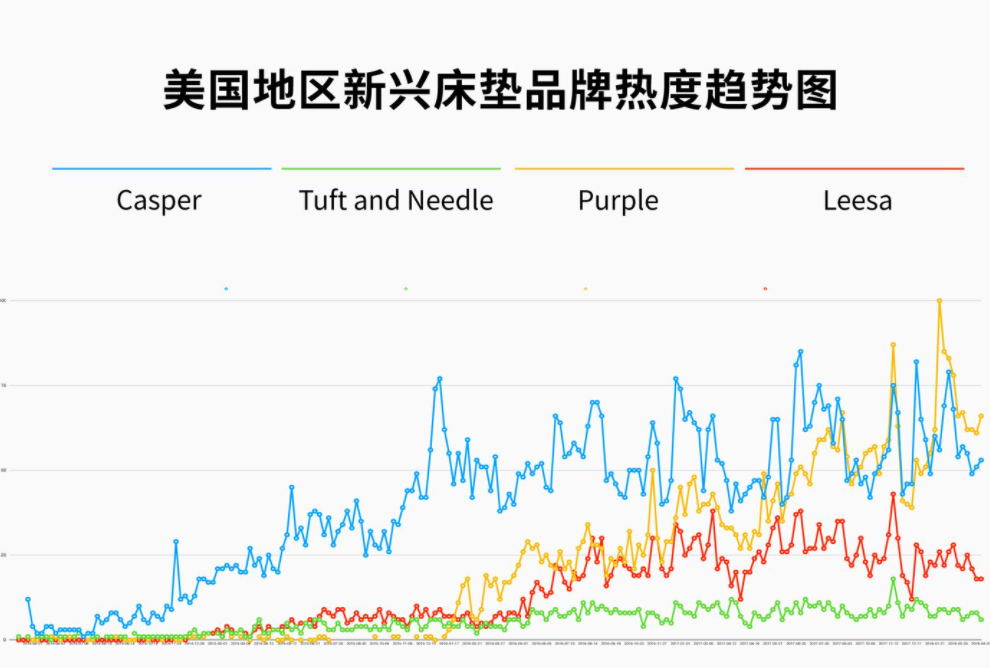 DTC品牌Casper：洞察這三點需求，成就年銷2億美金的床墊神話