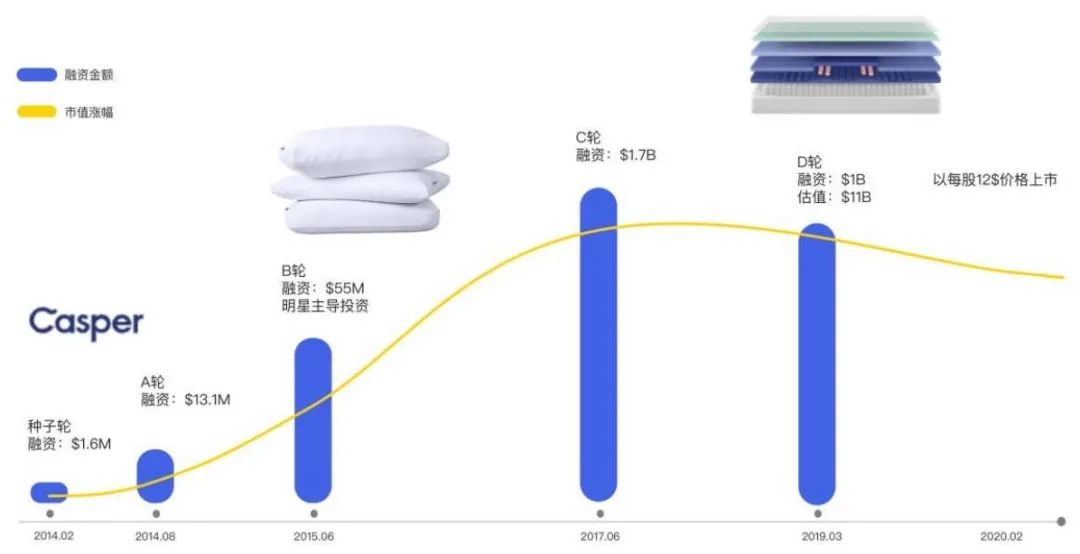 DTC案例 | 吸粉200萬用戶，第一年吸金1億美金，Casper有何增長之道？